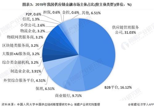 2021年中國(guó)供應(yīng)鏈金融行業(yè) 市場(chǎng)規(guī)模突破20萬(wàn)億元與企業(yè)競(jìng)爭(zhēng)格局分析