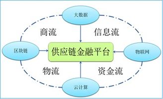 “ICT”基因與“金融”血脈的融合——智慧供應鏈金融在通信行業中的應用研究 以中國電信與中豹供應鏈為例